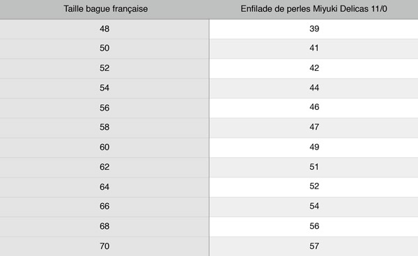 Comment faire correspondre son tour de poignet et le nombre de perles Miyuki delicas pour un bracelet et bague en peyote circulaire