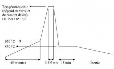 S'initier au Fusing : les bases S'initier au Fusing : les bases